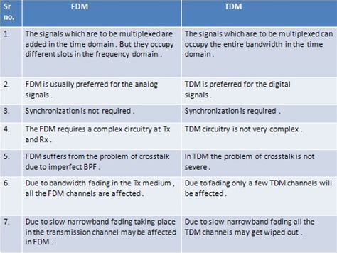 Difference between TDM and FDM .